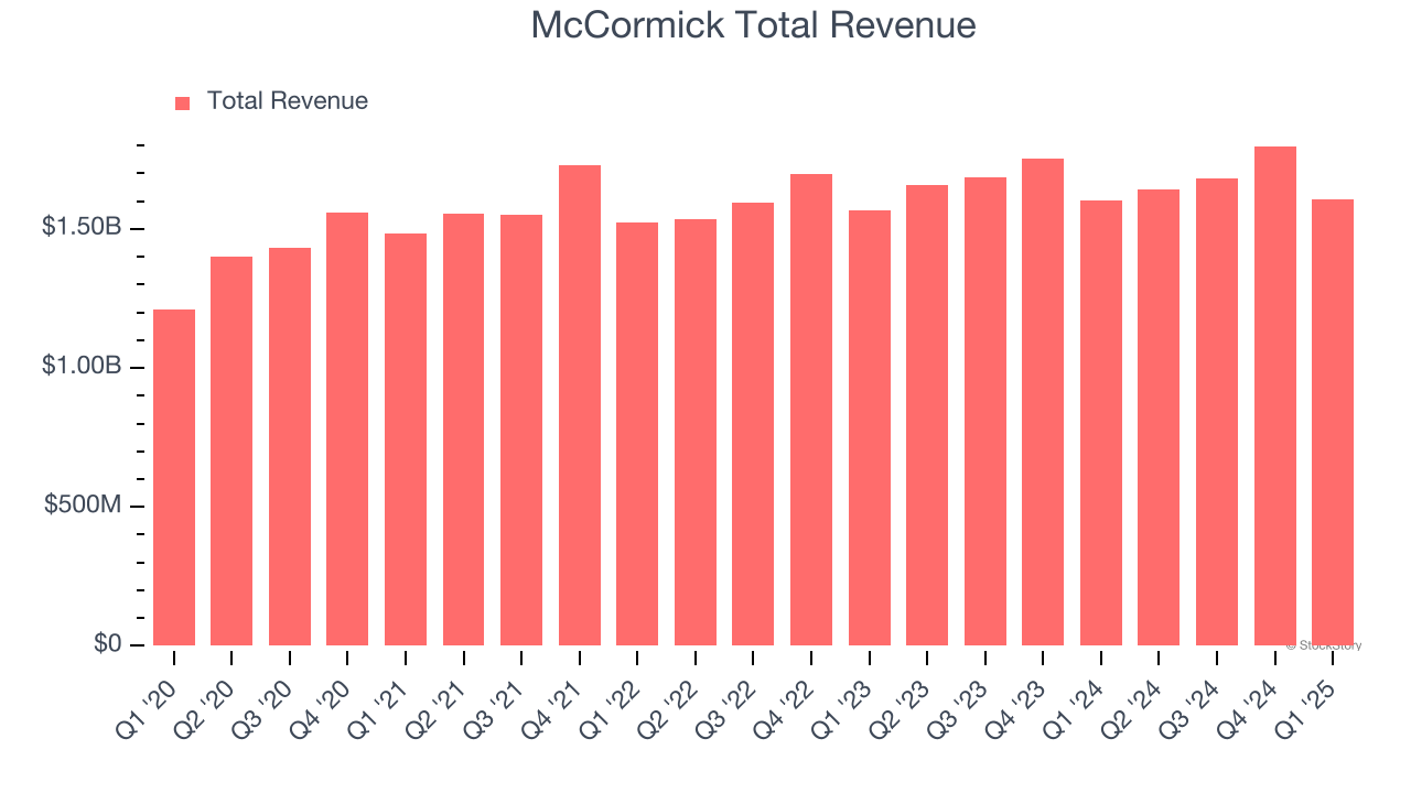 McCormick Total Revenue