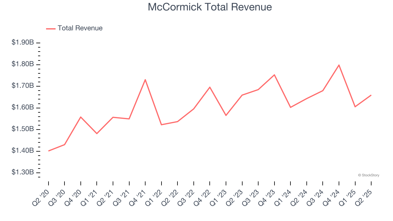McCormick Total Revenue