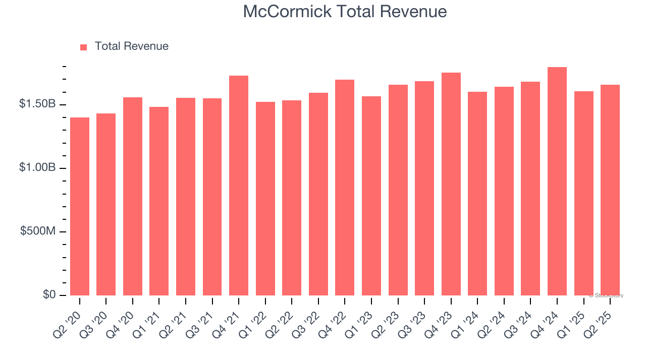 McCormick Total Revenue