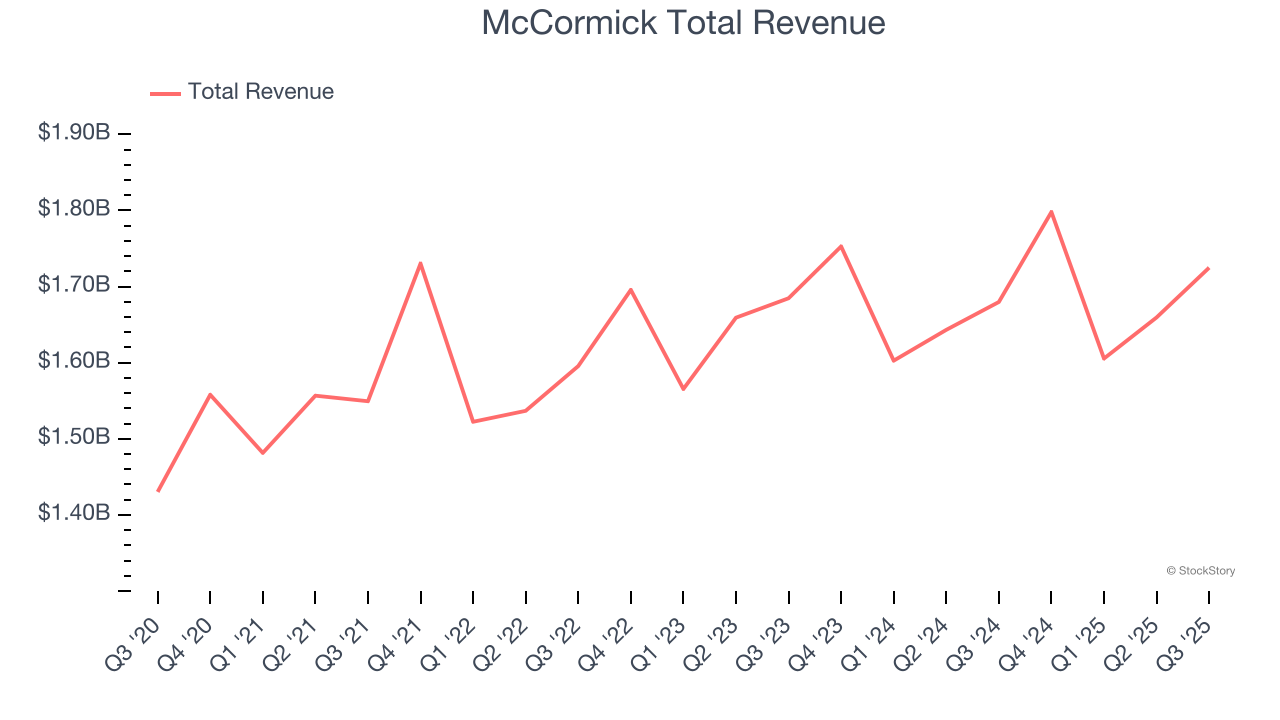 McCormick Total Revenue