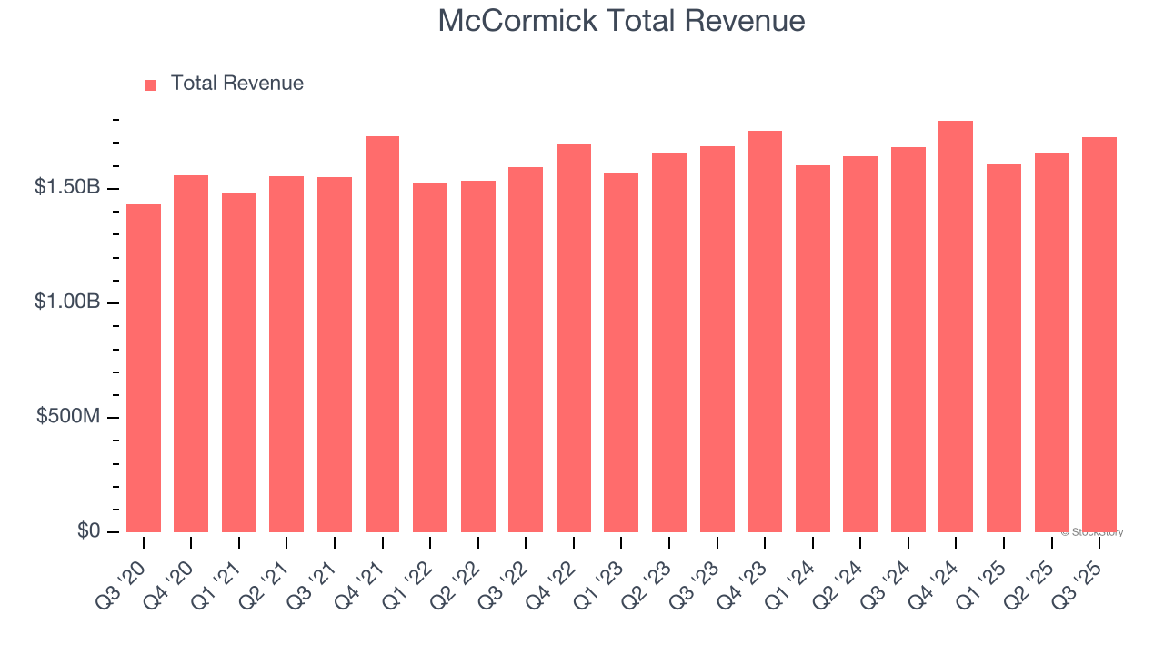 McCormick Total Revenue