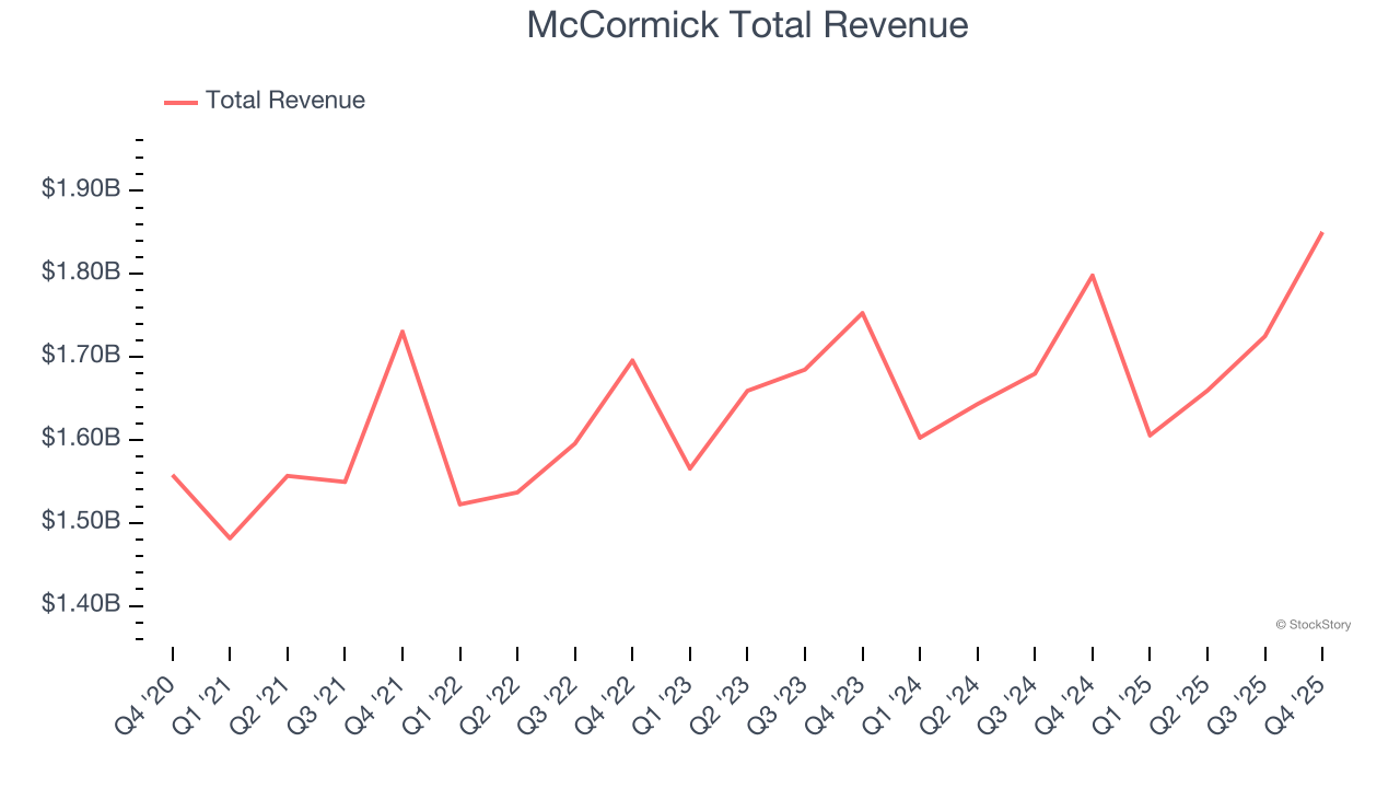 McCormick Total Revenue