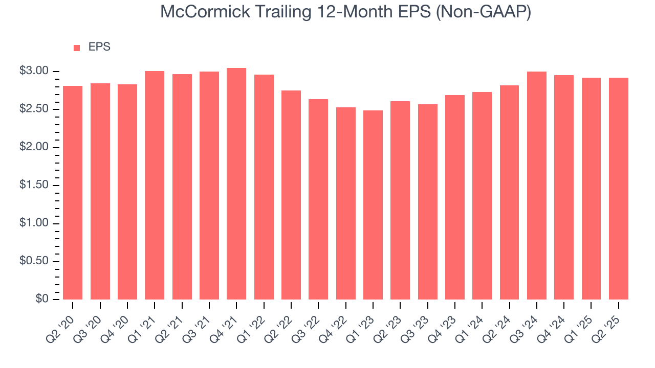McCormick Trailing 12-Month EPS (Non-GAAP)