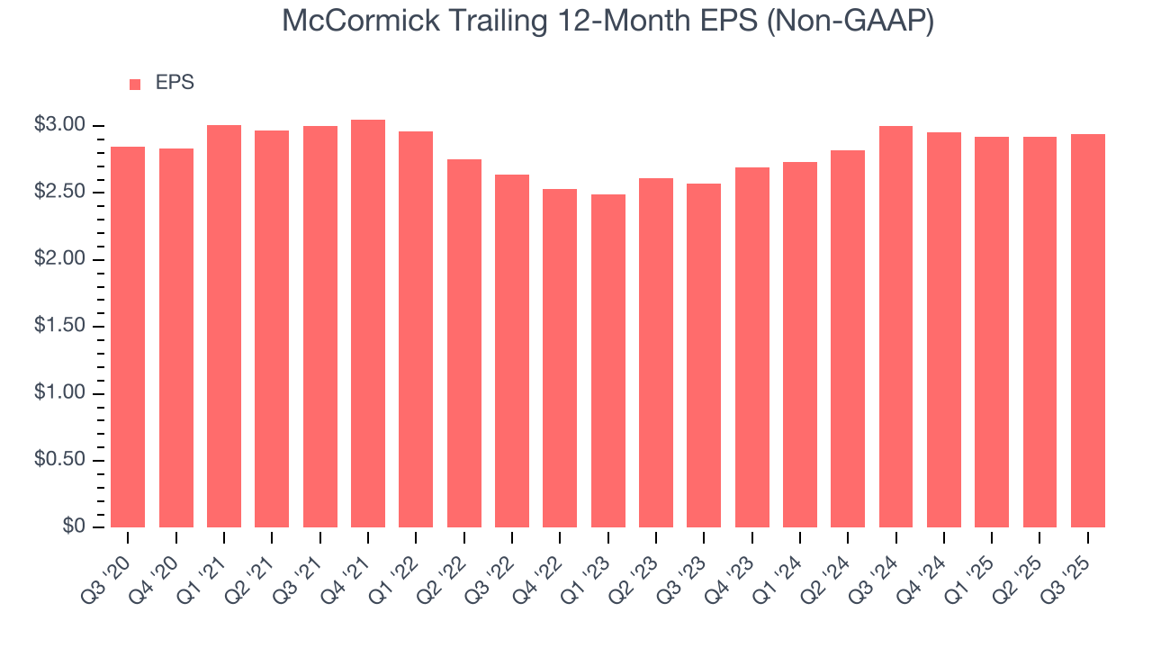 McCormick Trailing 12-Month EPS (Non-GAAP)