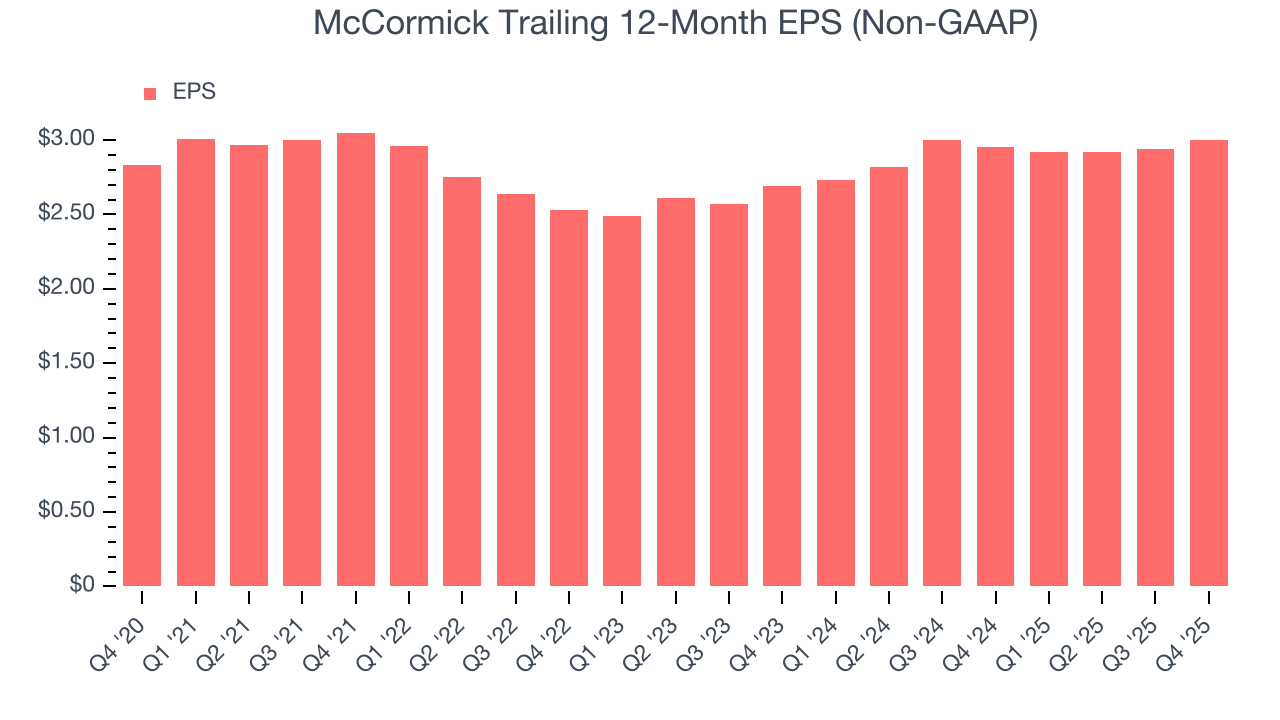 McCormick Trailing 12-Month EPS (Non-GAAP)