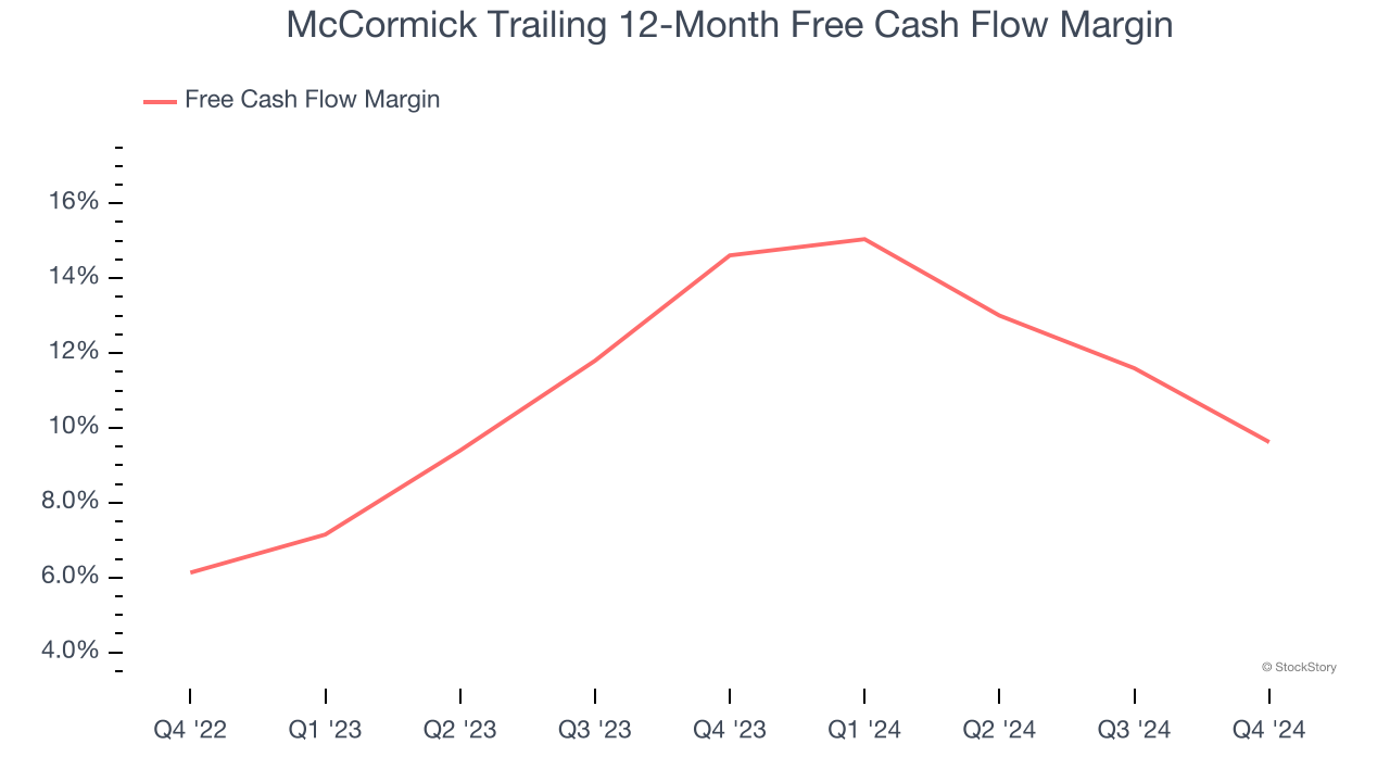 McCormick Trailing 12-Month Free Cash Flow Margin