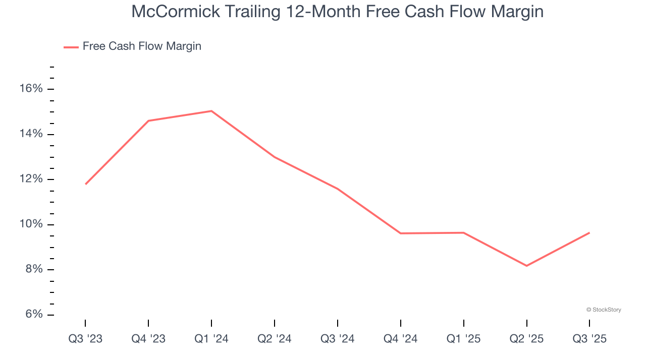 McCormick Trailing 12-Month Free Cash Flow Margin