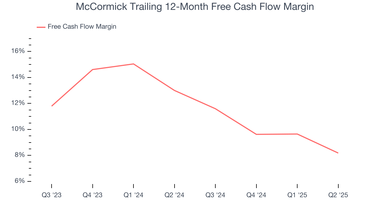 McCormick Trailing 12-Month Free Cash Flow Margin