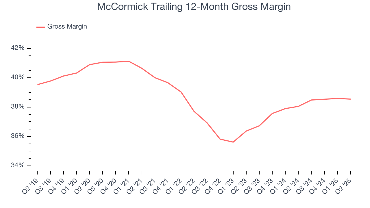 McCormick Trailing 12-Month Gross Margin