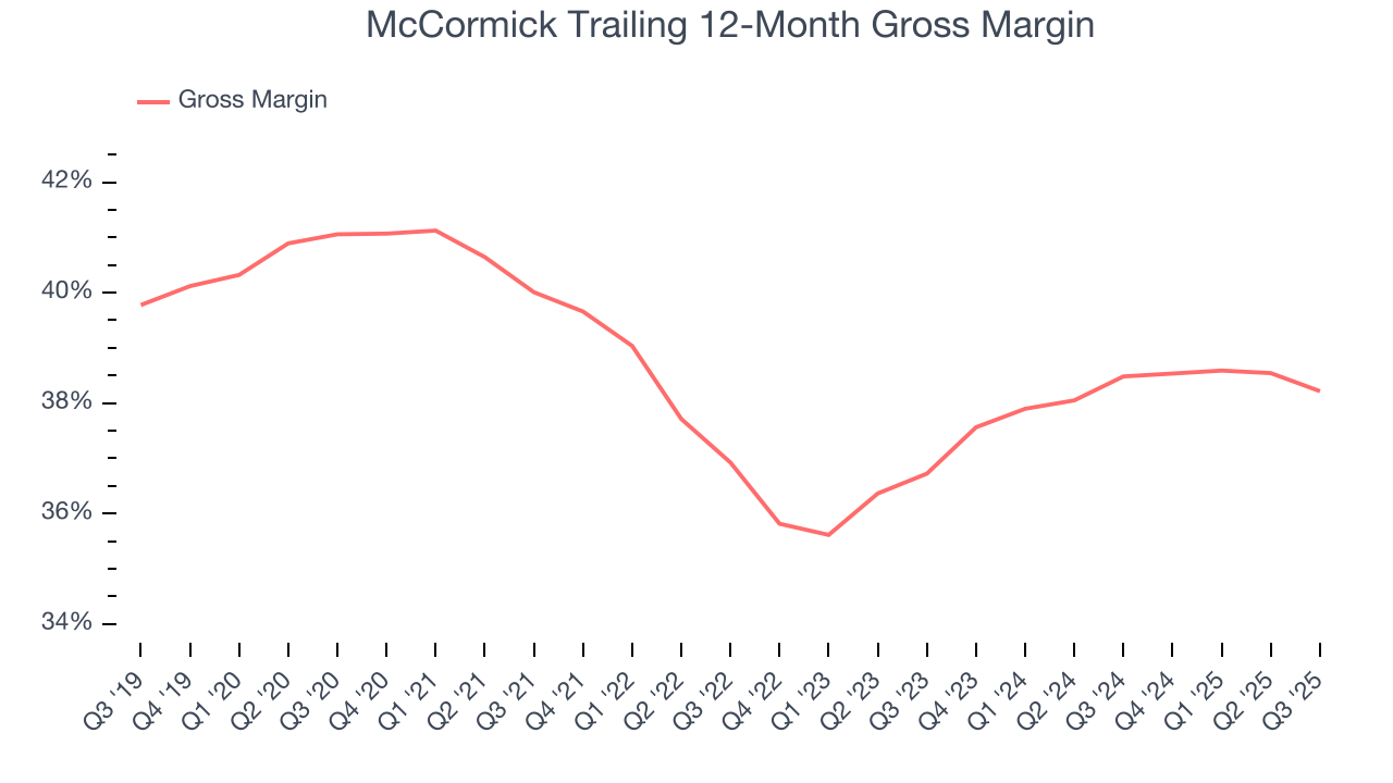 McCormick Trailing 12-Month Gross Margin