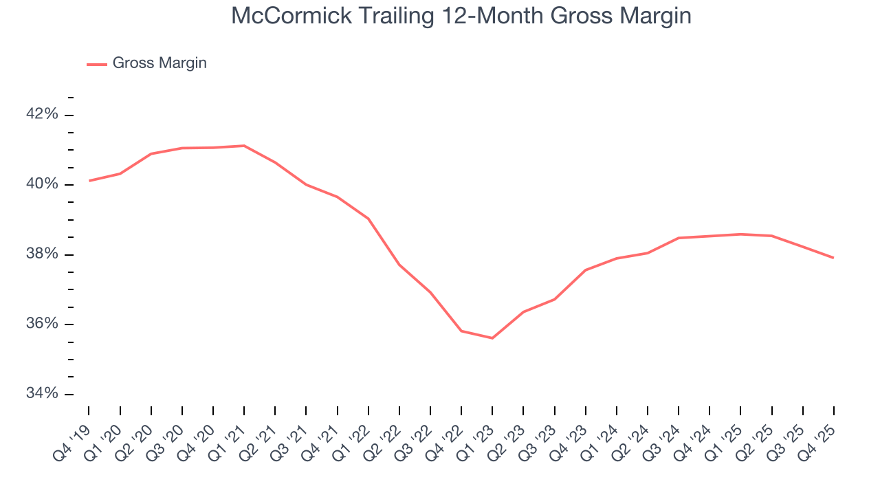 McCormick Trailing 12-Month Gross Margin