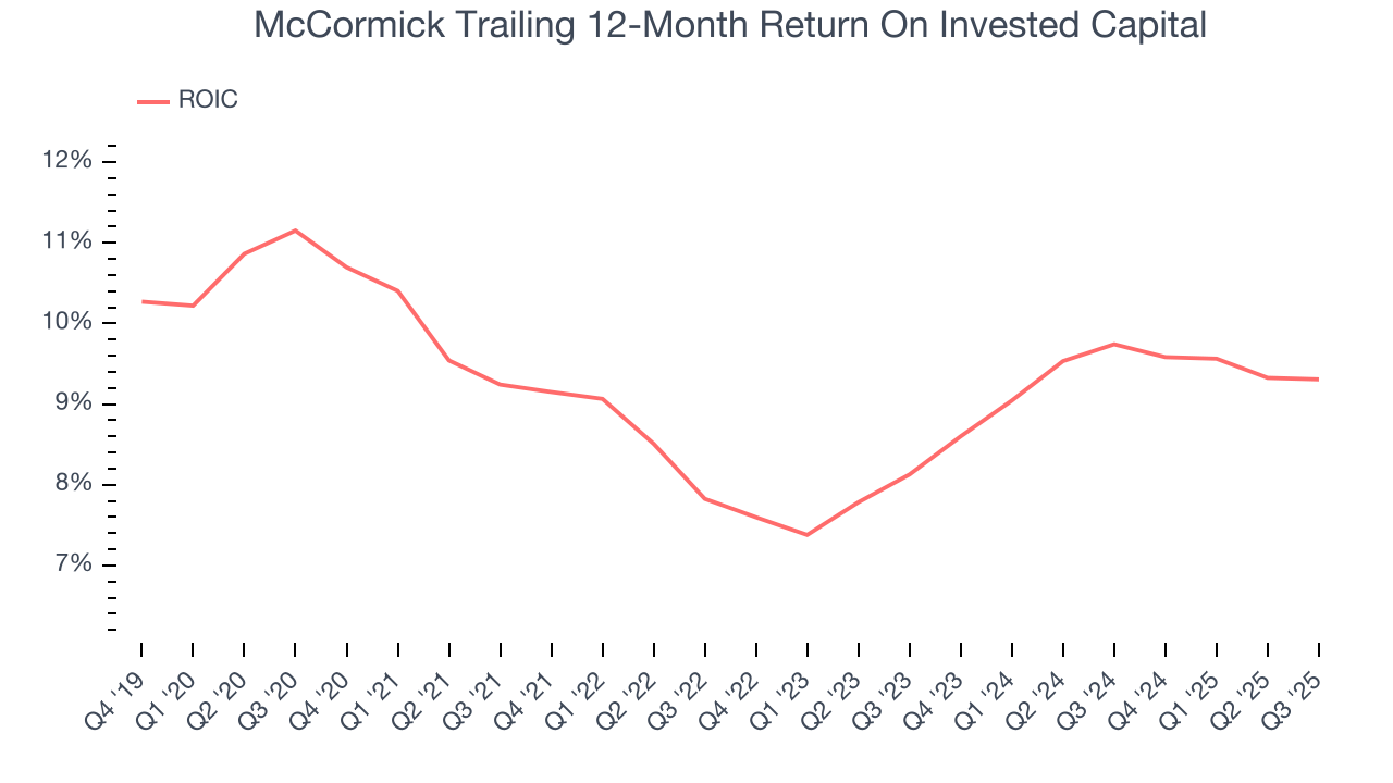 McCormick Trailing 12-Month Return On Invested Capital
