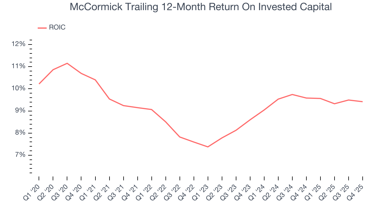 McCormick Trailing 12-Month Return On Invested Capital