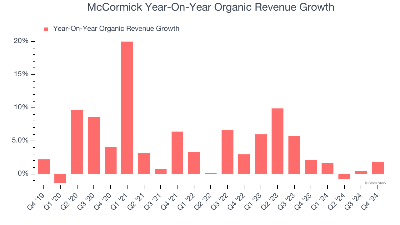 McCormick Year-On-Year Organic Revenue Growth