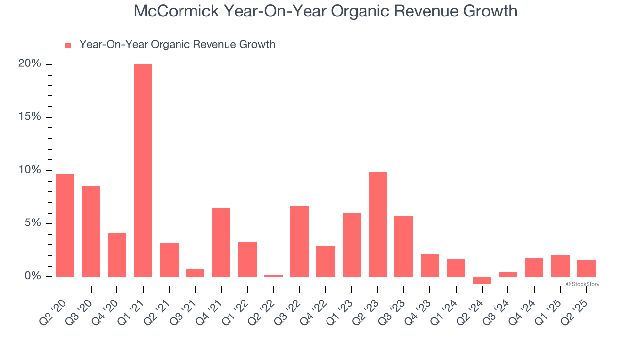 McCormick Year-On-Year Organic Revenue Growth