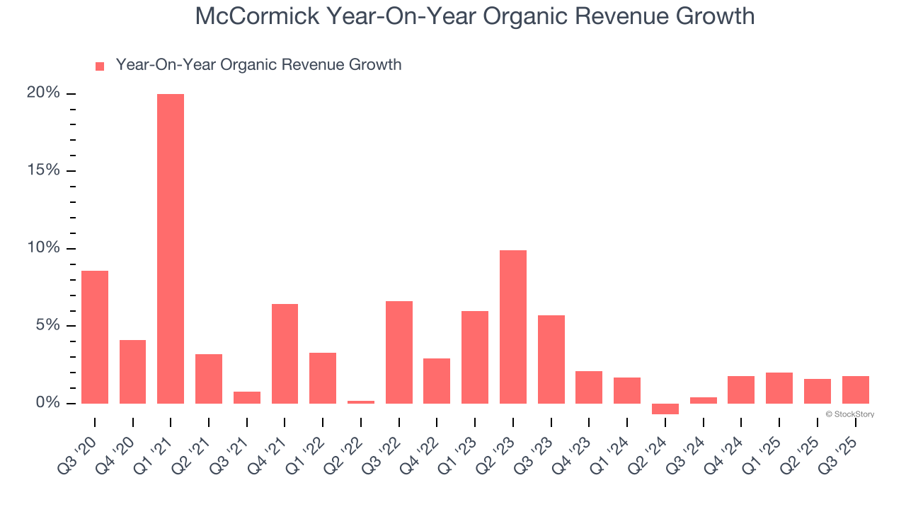 McCormick Year-On-Year Organic Revenue Growth