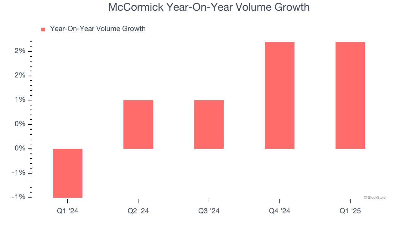 McCormick Year-On-Year Volume Growth