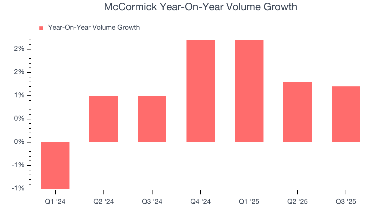 McCormick Year-On-Year Volume Growth
