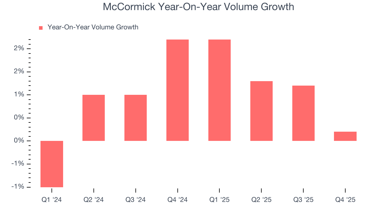 McCormick Year-On-Year Volume Growth