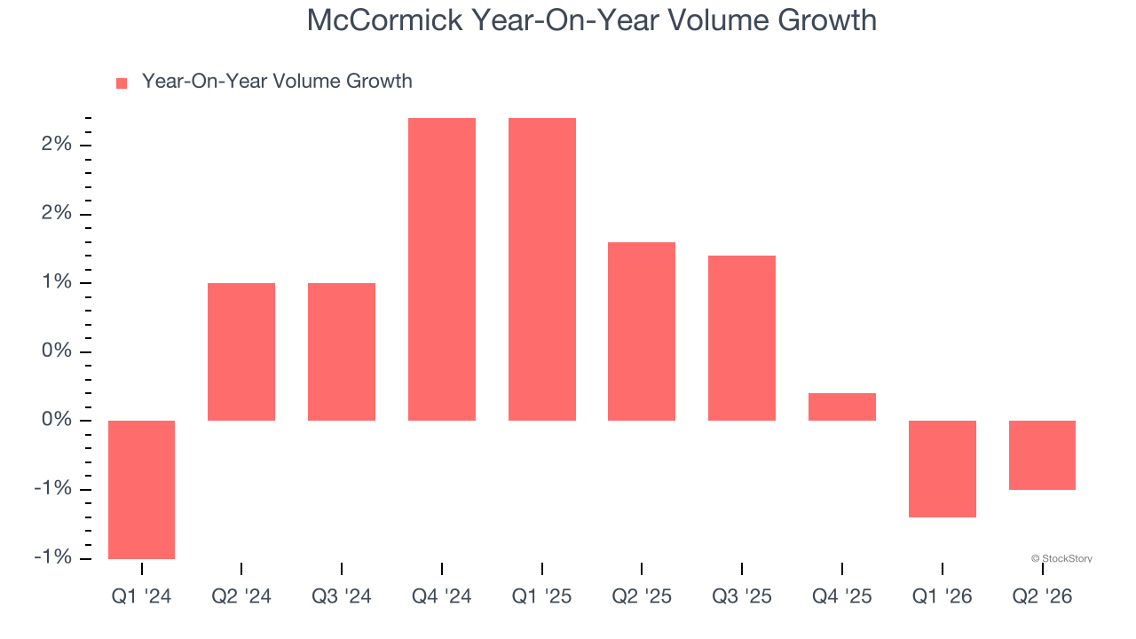 McCormick Year-On-Year Volume Growth