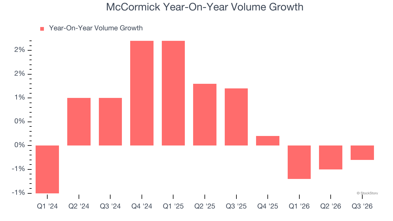 McCormick Year-On-Year Volume Growth