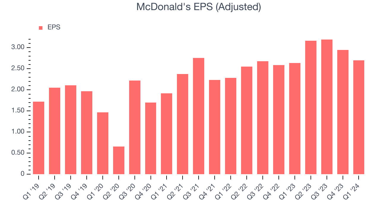 McDonald's EPS (Adjusted)