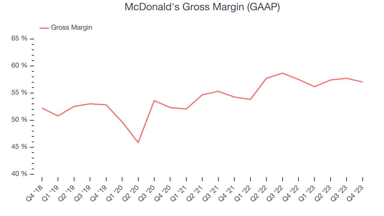 McDonald's Gross Margin (GAAP)