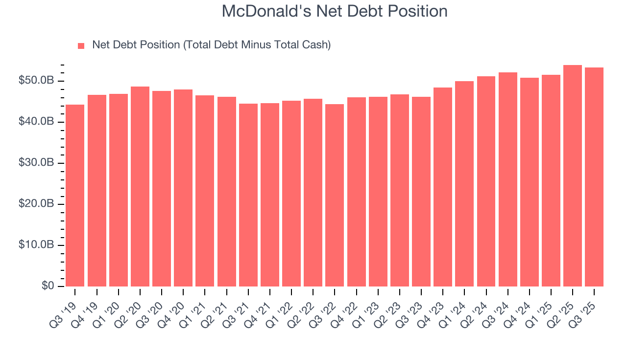 McDonald's Net Debt Position