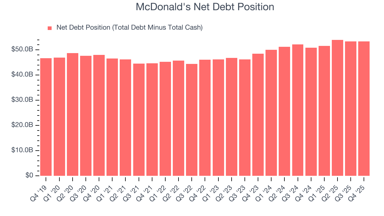 McDonald's Net Debt Position