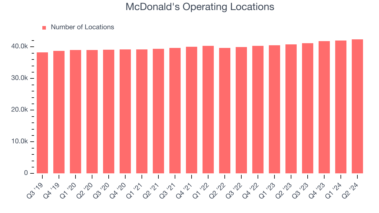 McDonald's Operating Locations