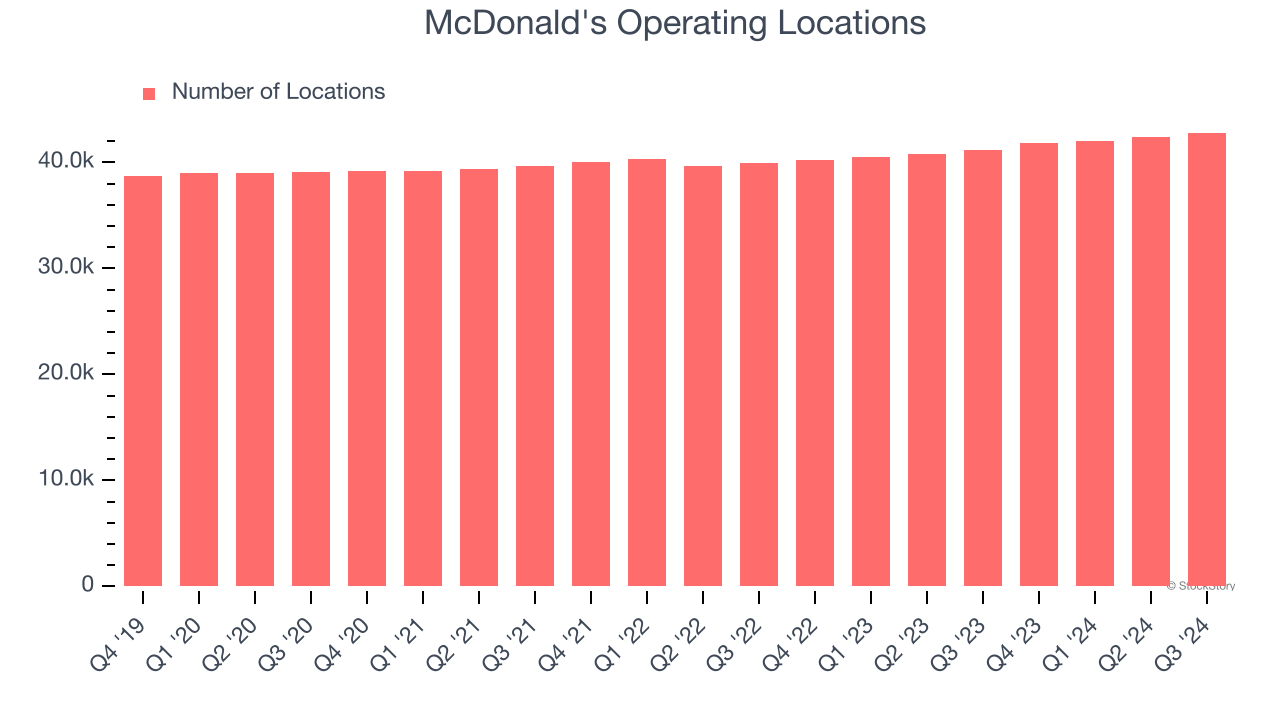 McDonald's Operating Locations