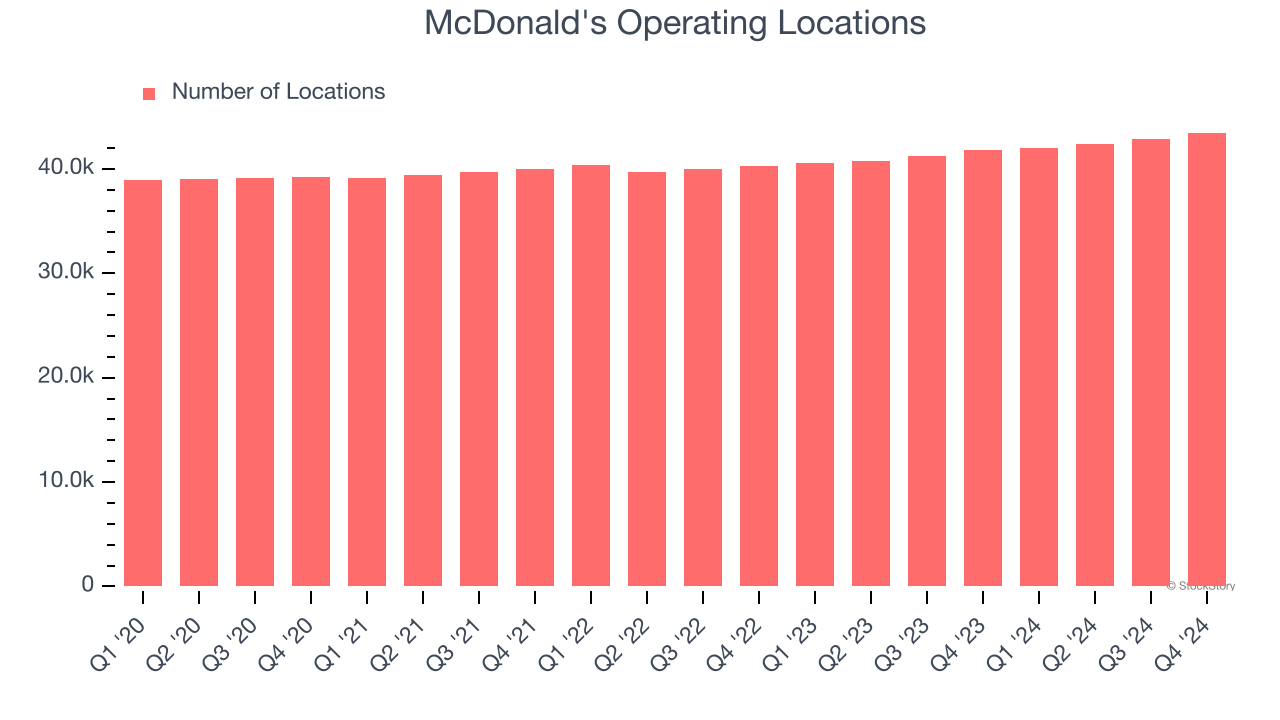 McDonald's Operating Locations