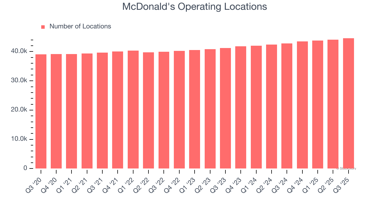 McDonald's Operating Locations
