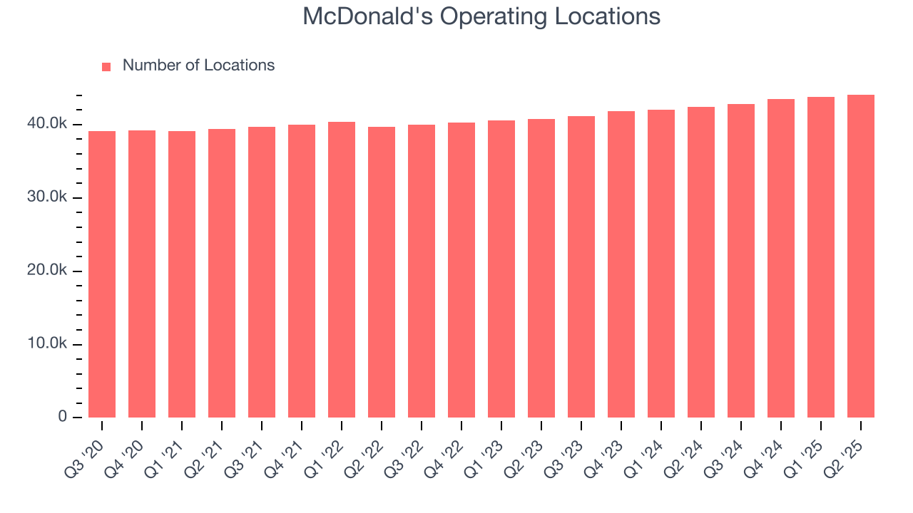 McDonald's Operating Locations