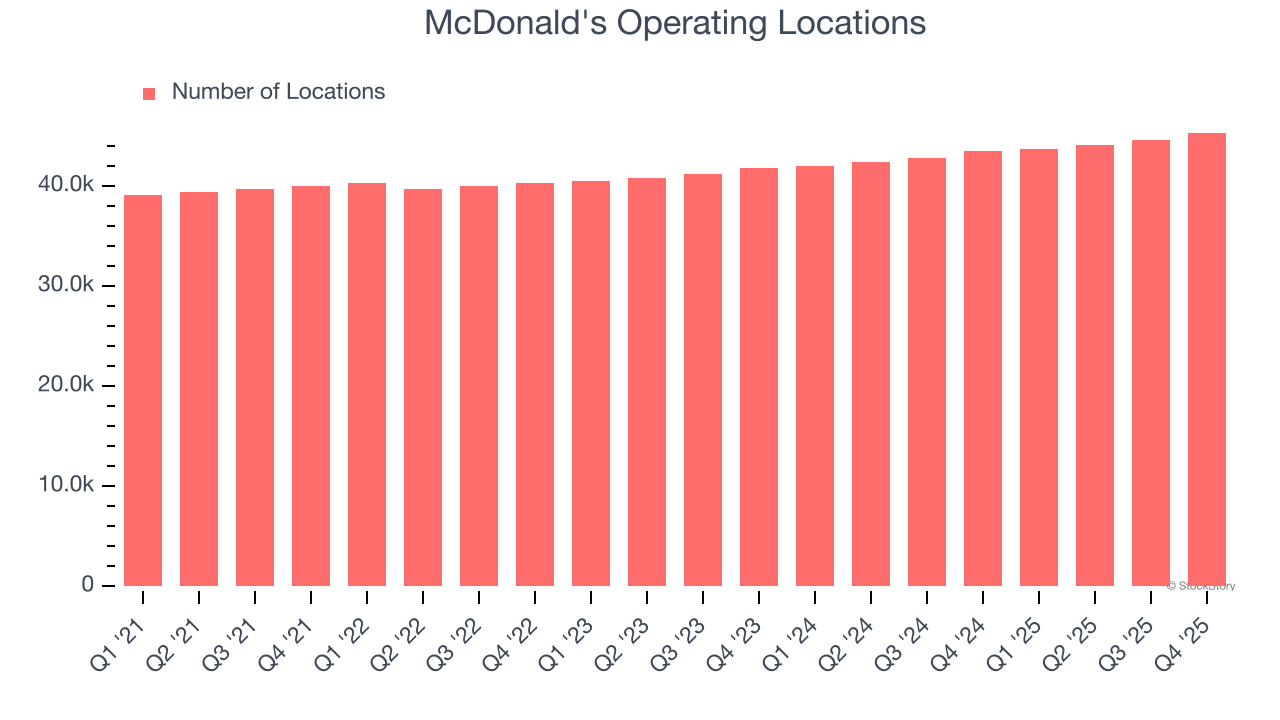McDonald's Operating Locations