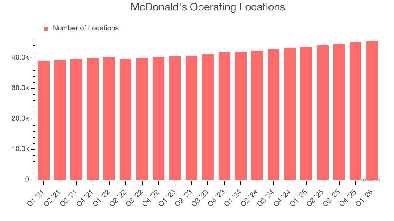 McDonald's Operating Locations