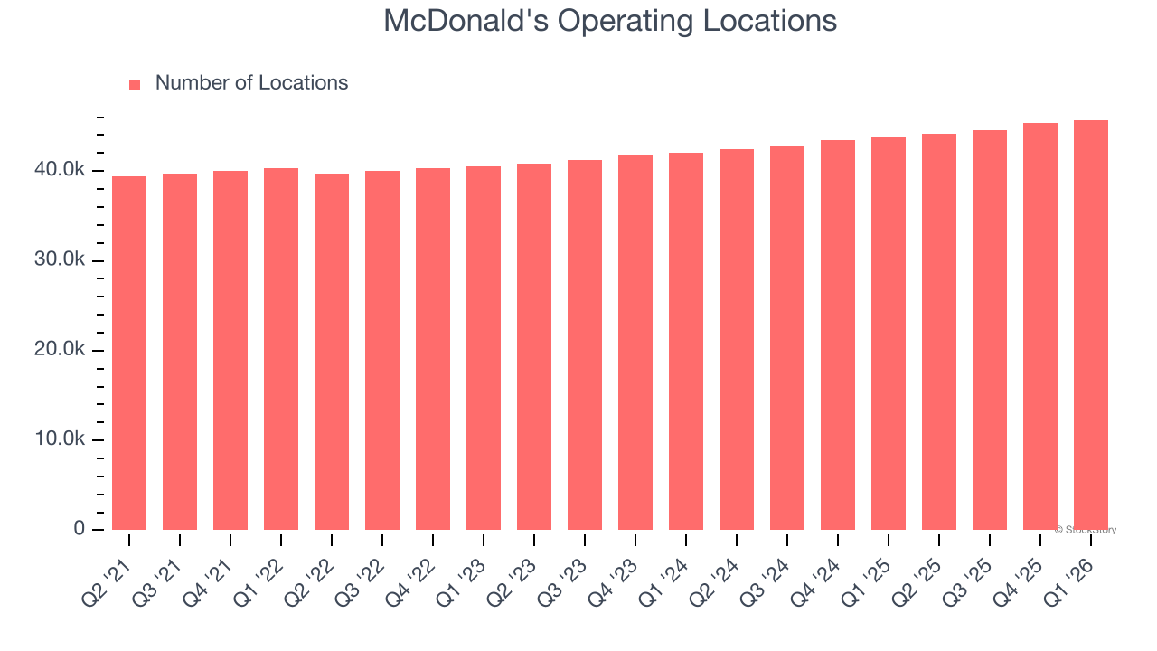McDonald's Operating Locations