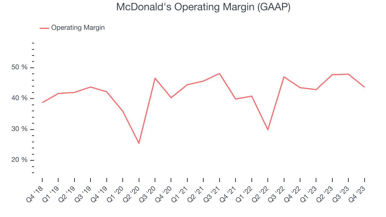 McDonald's Operating Margin (GAAP)