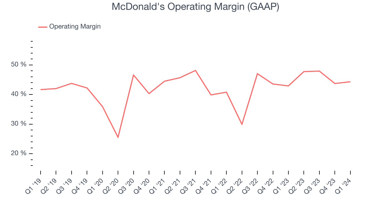 McDonald's Operating Margin (GAAP)