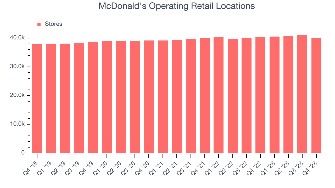 McDonald's Operating Retail Locations