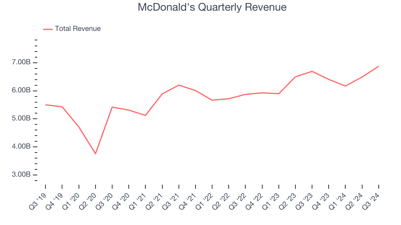 McDonald's Quarterly Revenue