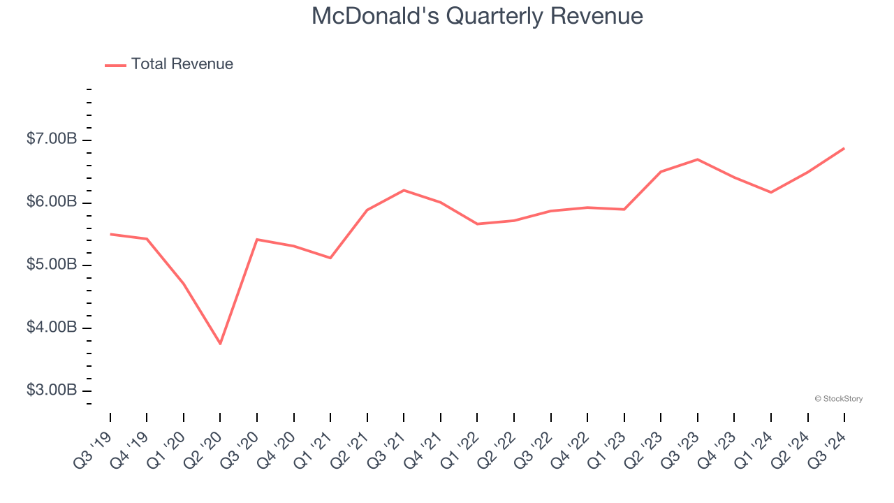 McDonald's Quarterly Revenue