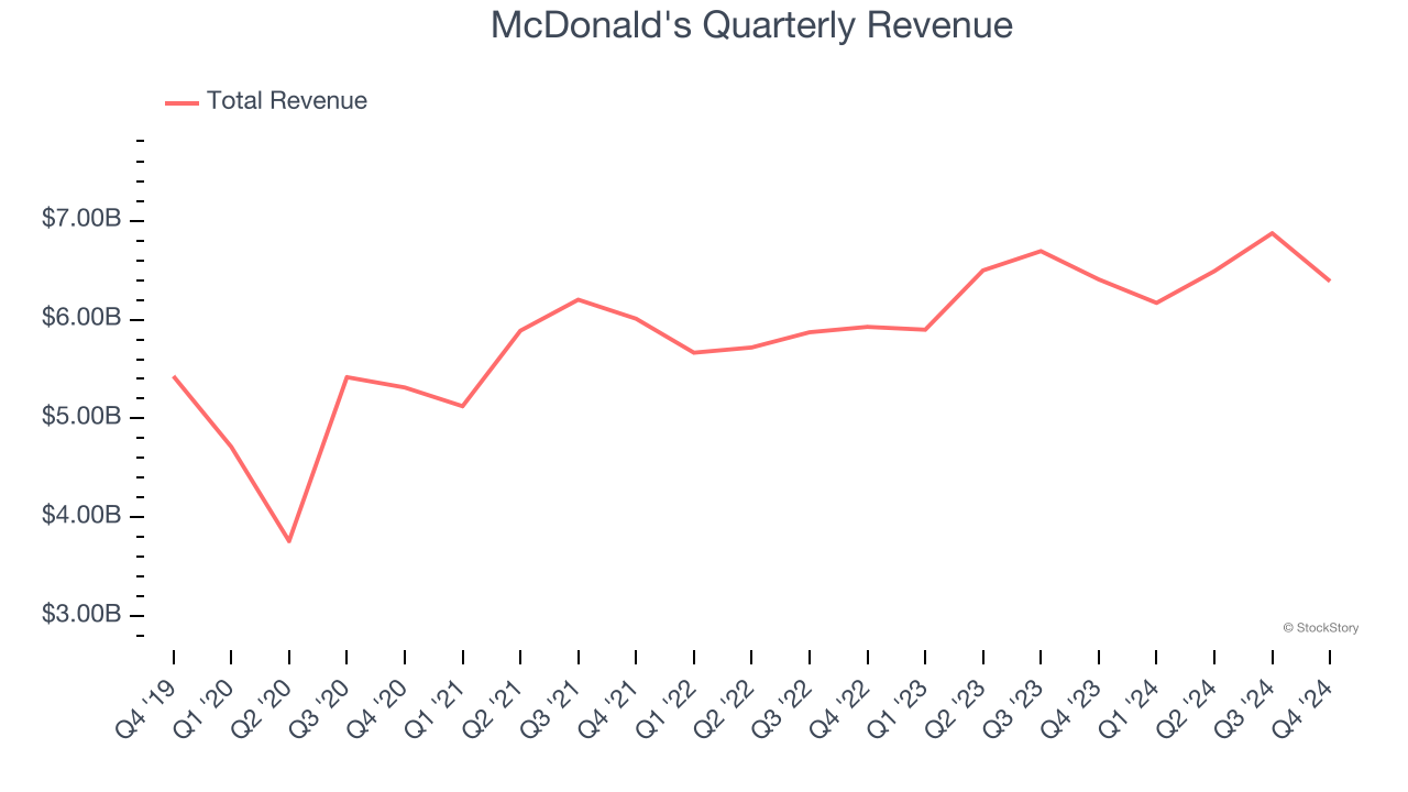 McDonald's Quarterly Revenue