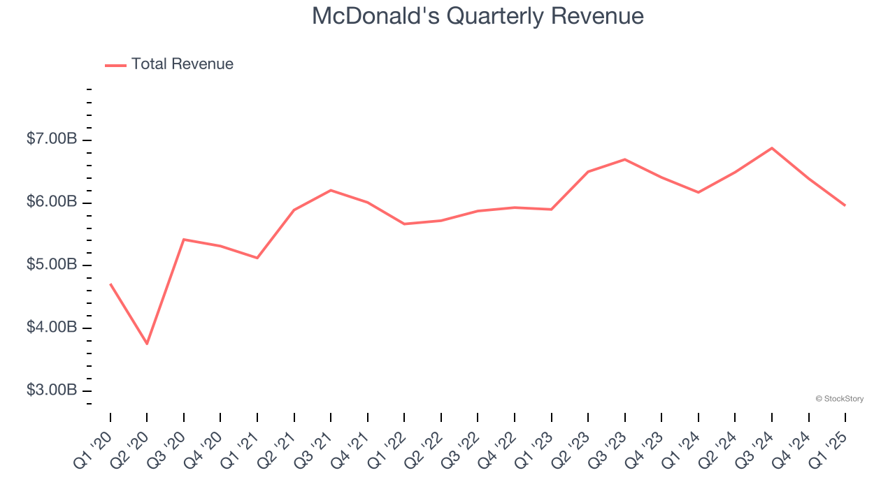 McDonald's Quarterly Revenue