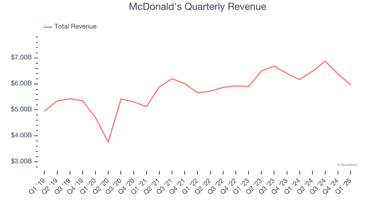 McDonald's Quarterly Revenue