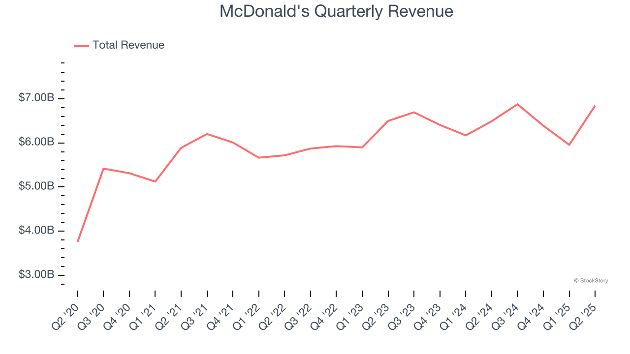 McDonald's Quarterly Revenue
