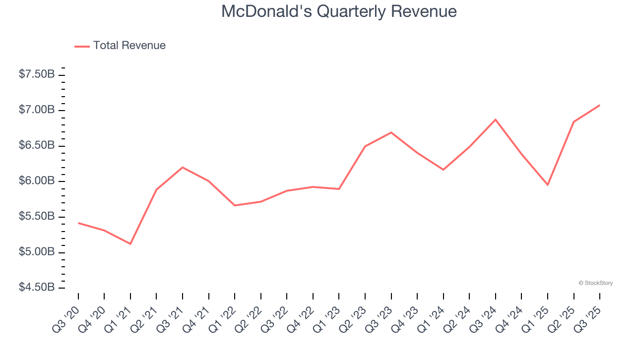 McDonald's Quarterly Revenue