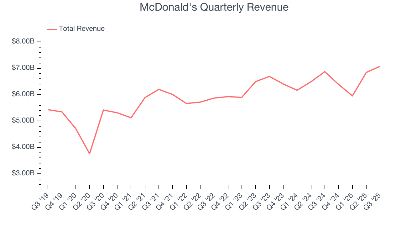 McDonald's Quarterly Revenue