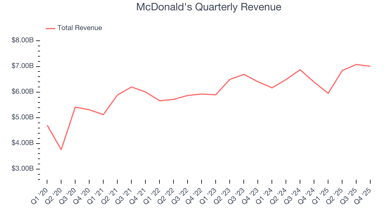 McDonald's Quarterly Revenue