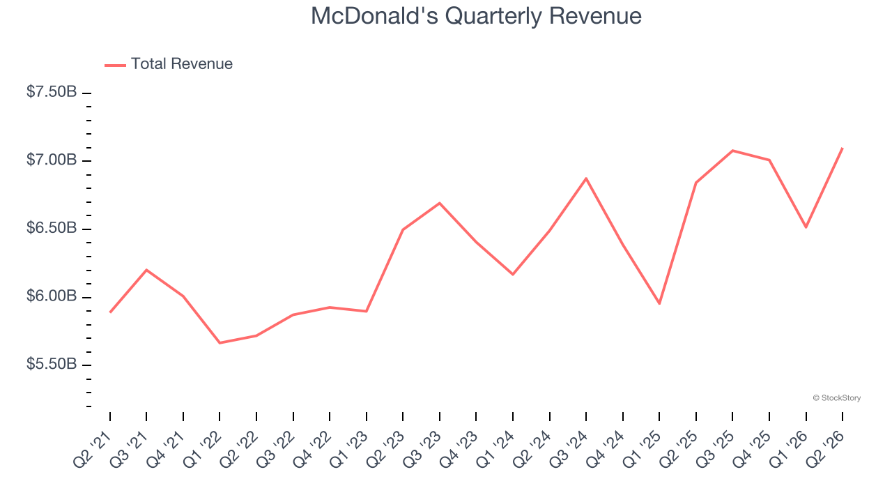 McDonald's Quarterly Revenue